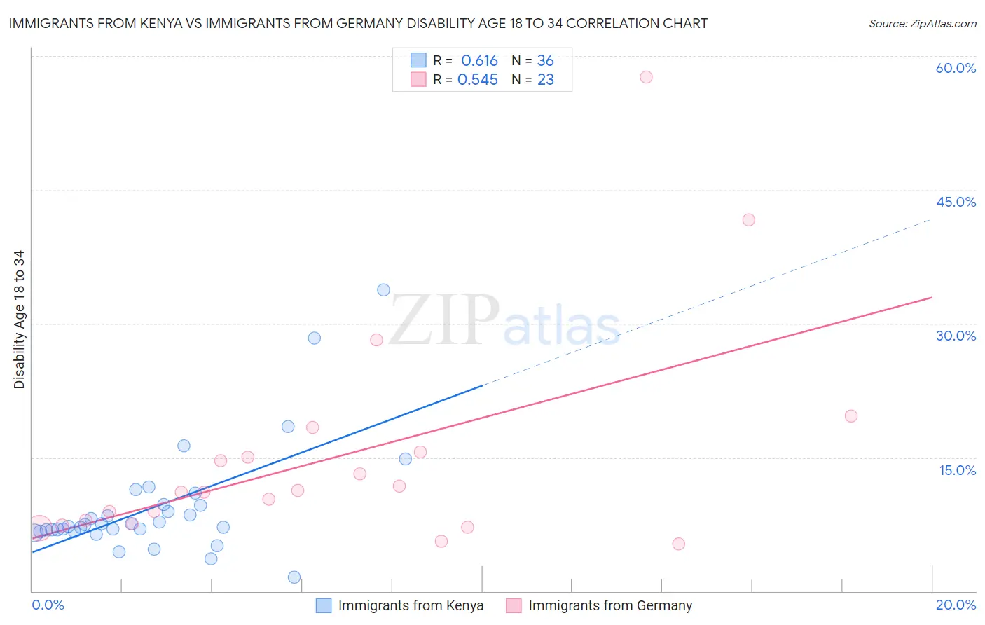 Immigrants from Kenya vs Immigrants from Germany Disability Age 18 to 34