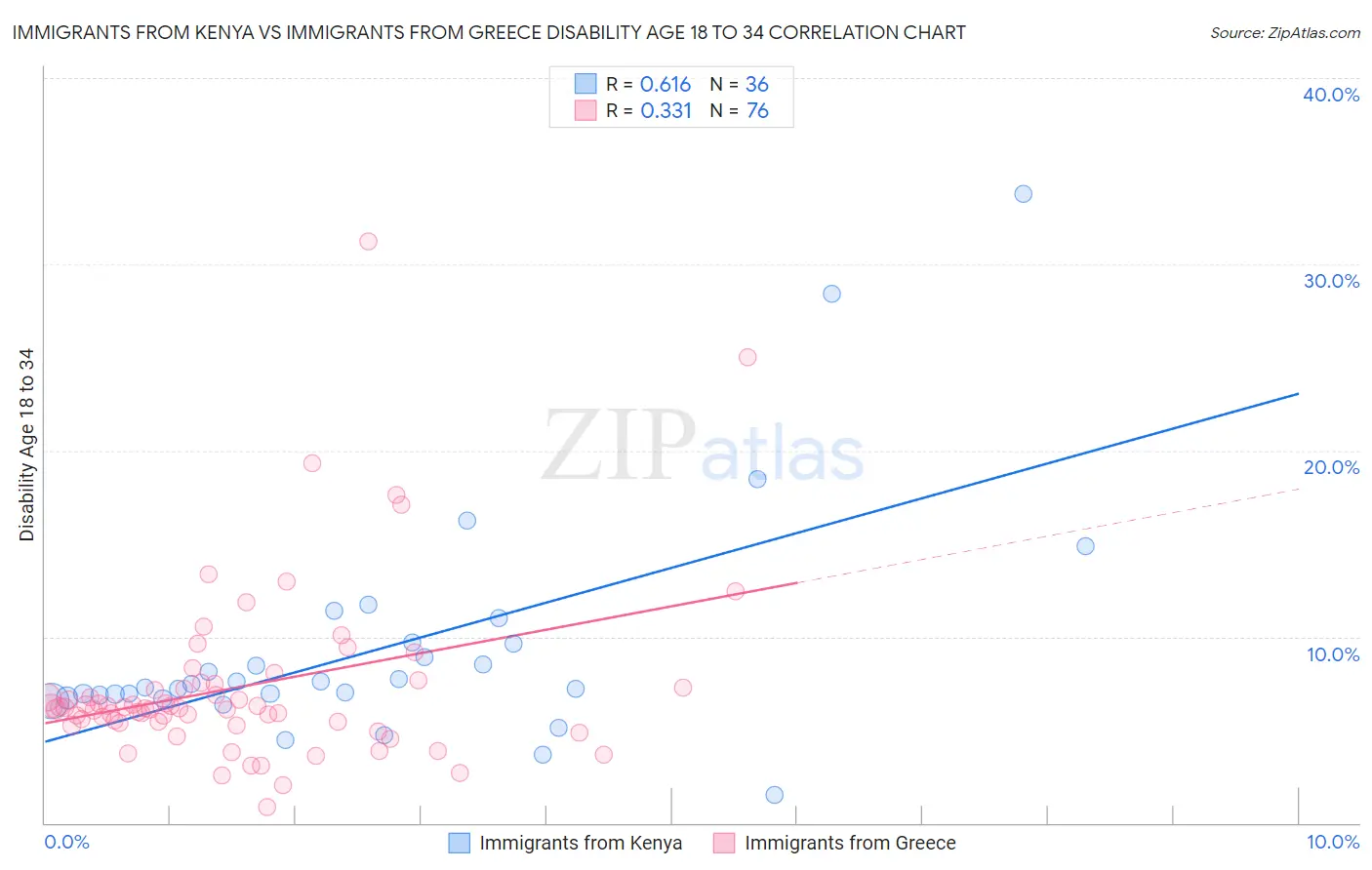 Immigrants from Kenya vs Immigrants from Greece Disability Age 18 to 34