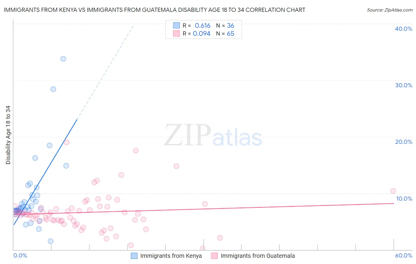 Immigrants from Kenya vs Immigrants from Guatemala Disability Age 18 to 34