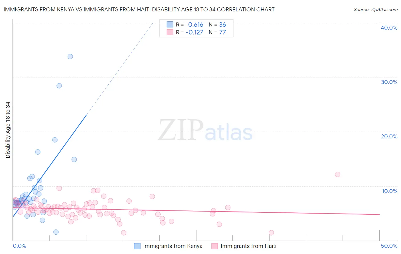 Immigrants from Kenya vs Immigrants from Haiti Disability Age 18 to 34