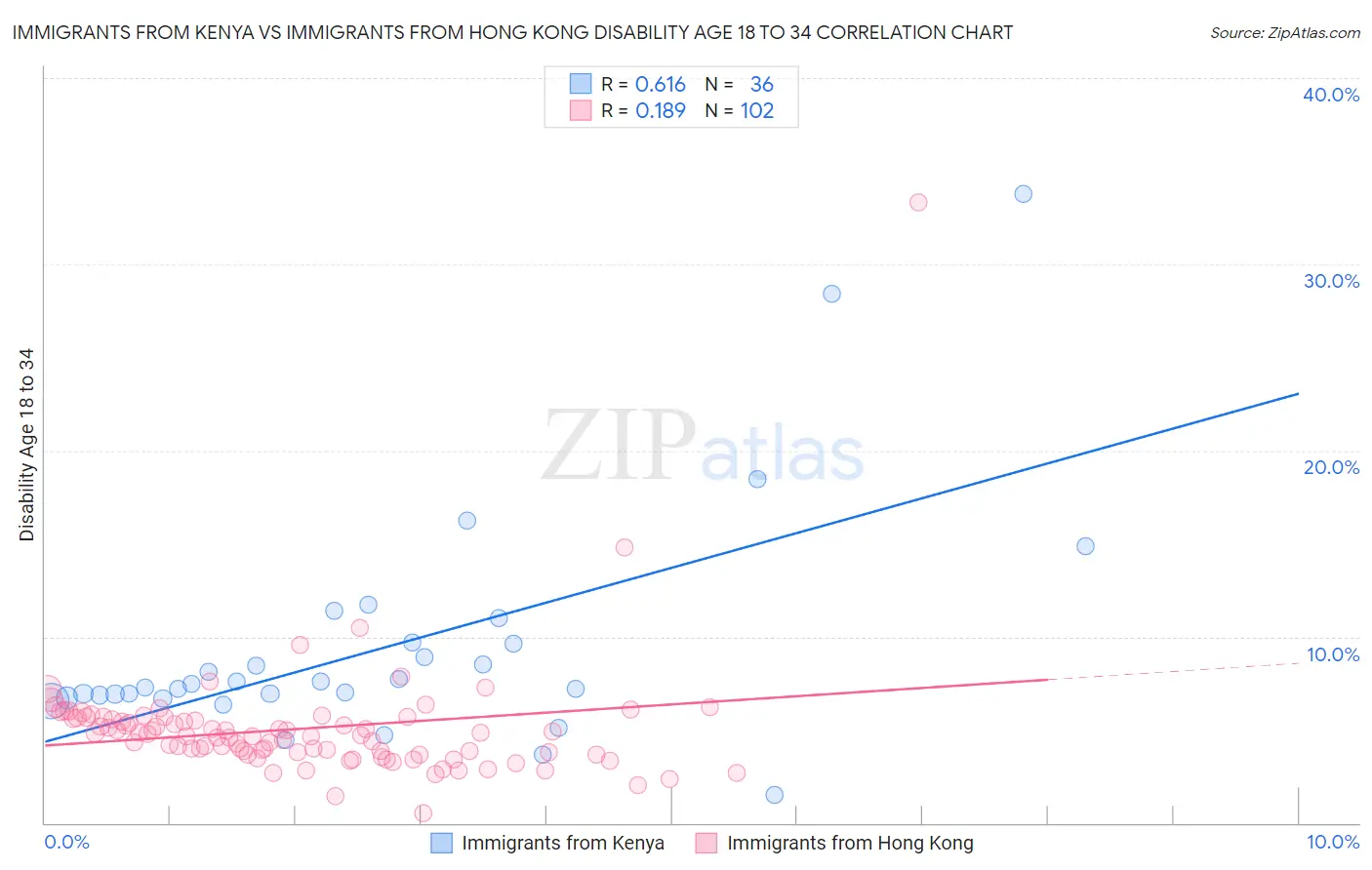 Immigrants from Kenya vs Immigrants from Hong Kong Disability Age 18 to 34