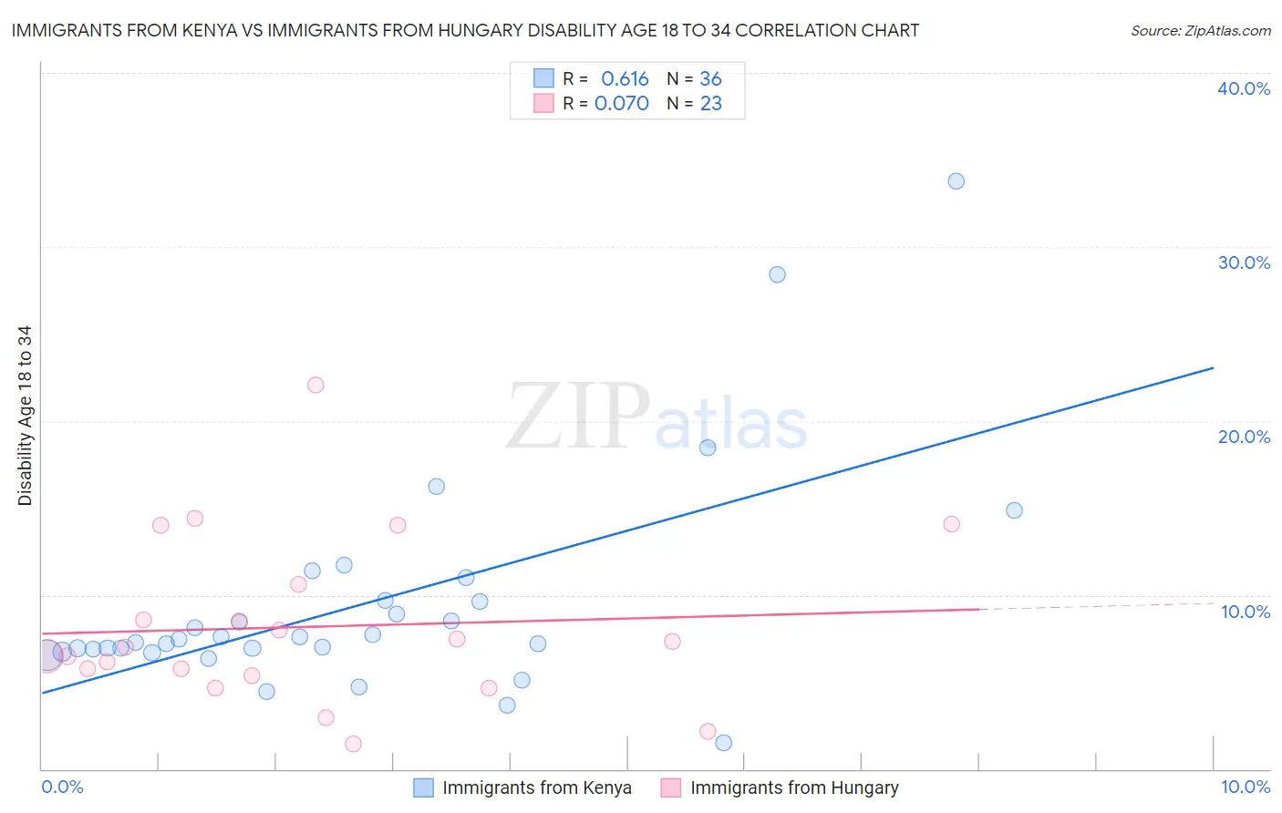 Immigrants from Kenya vs Immigrants from Hungary Disability Age 18 to 34