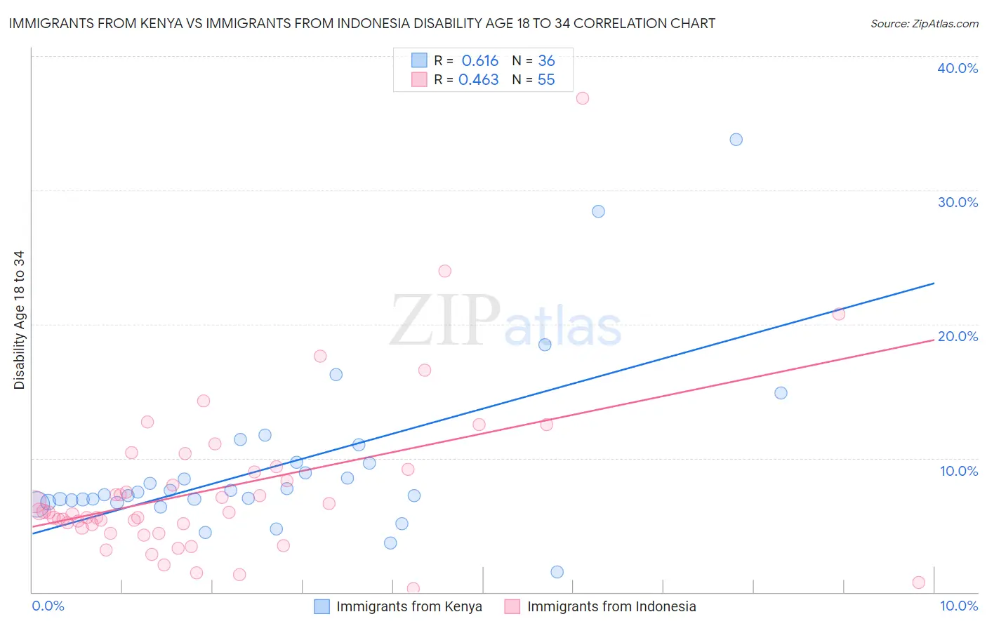 Immigrants from Kenya vs Immigrants from Indonesia Disability Age 18 to 34
