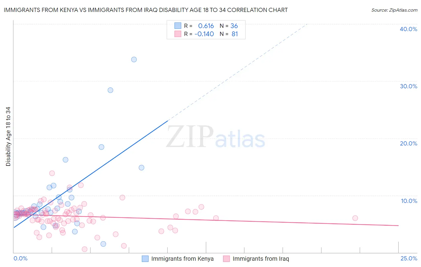 Immigrants from Kenya vs Immigrants from Iraq Disability Age 18 to 34