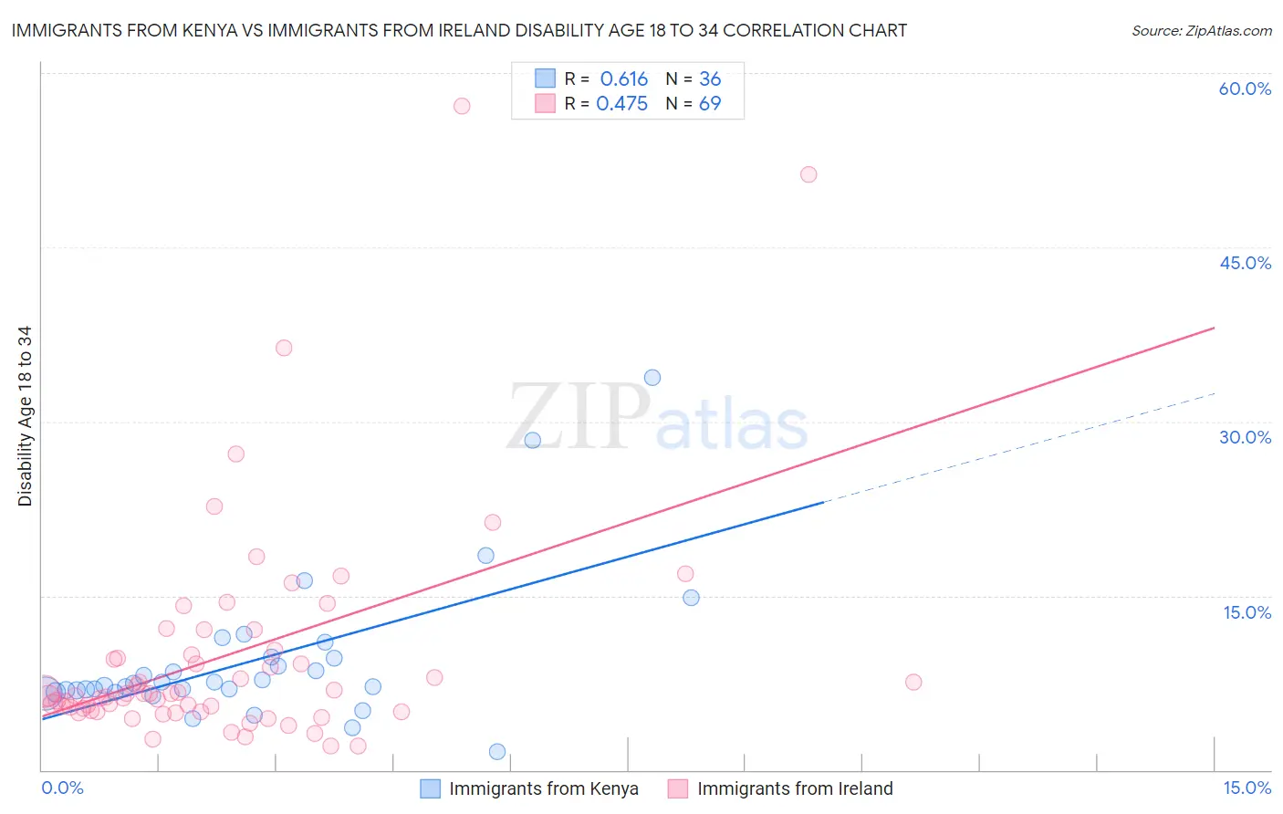Immigrants from Kenya vs Immigrants from Ireland Disability Age 18 to 34
