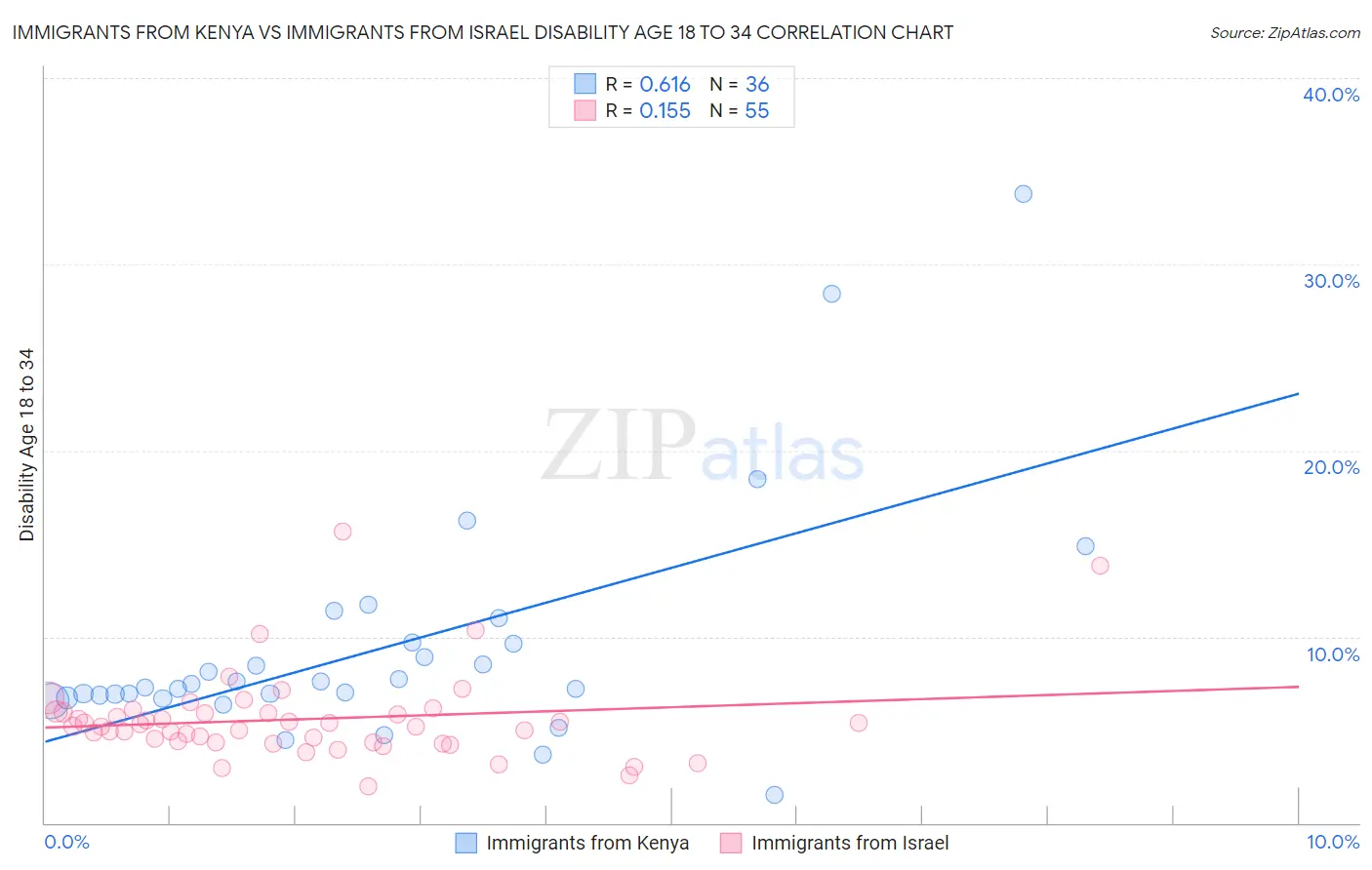 Immigrants from Kenya vs Immigrants from Israel Disability Age 18 to 34