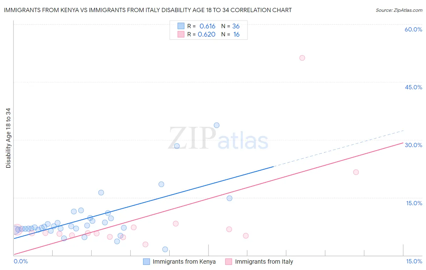 Immigrants from Kenya vs Immigrants from Italy Disability Age 18 to 34