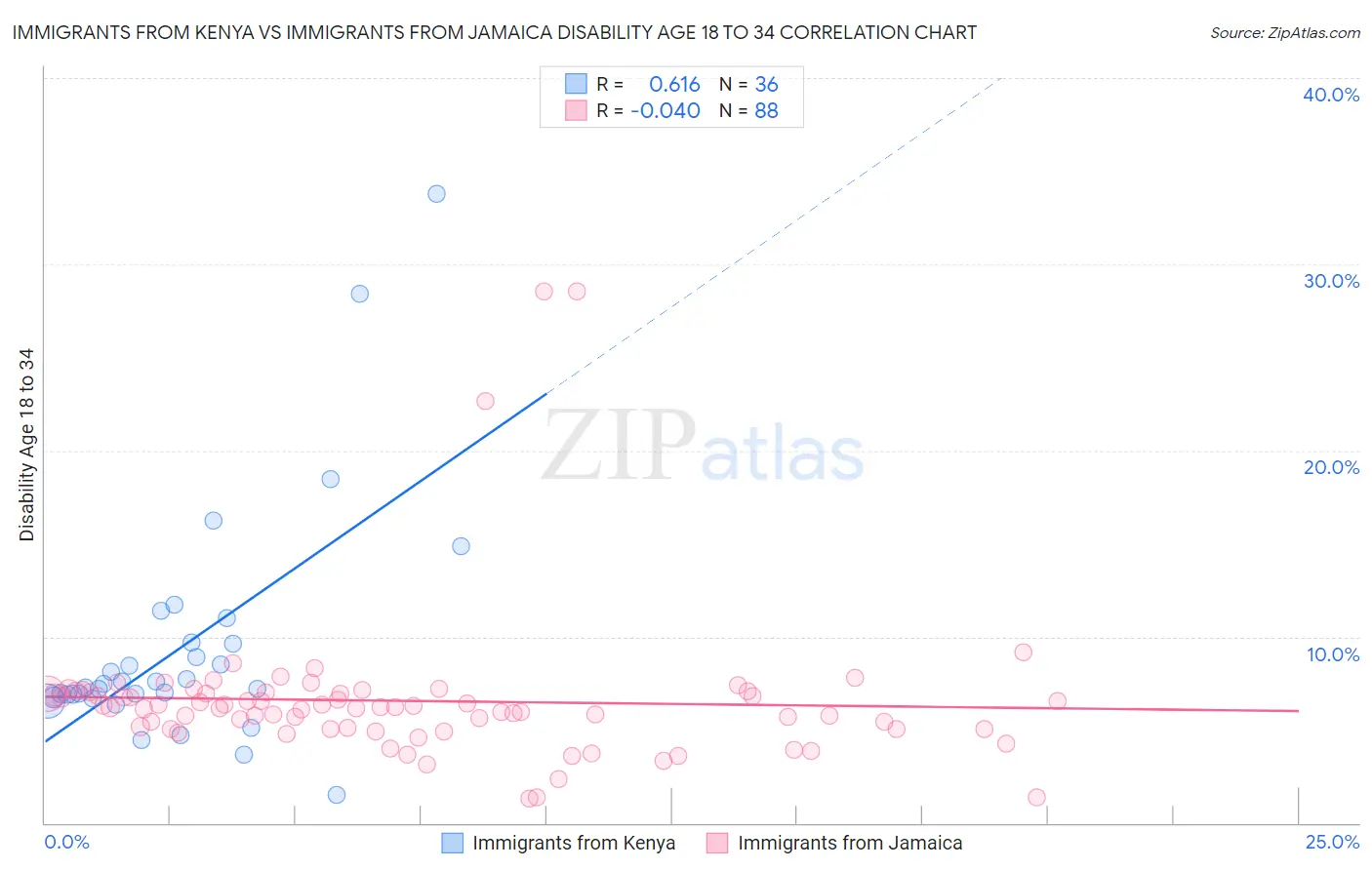 Immigrants from Kenya vs Immigrants from Jamaica Disability Age 18 to 34