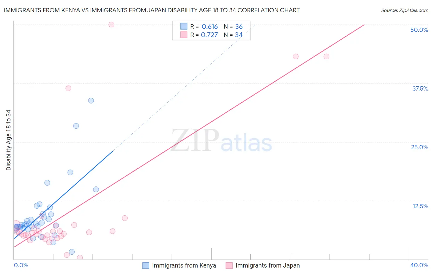 Immigrants from Kenya vs Immigrants from Japan Disability Age 18 to 34