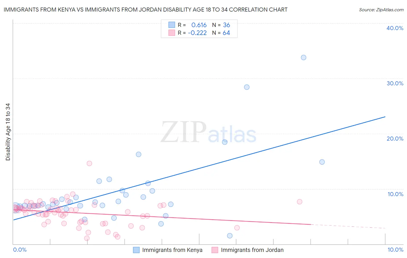 Immigrants from Kenya vs Immigrants from Jordan Disability Age 18 to 34