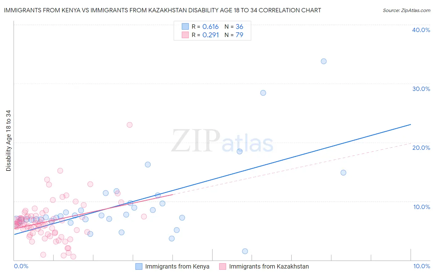 Immigrants from Kenya vs Immigrants from Kazakhstan Disability Age 18 to 34