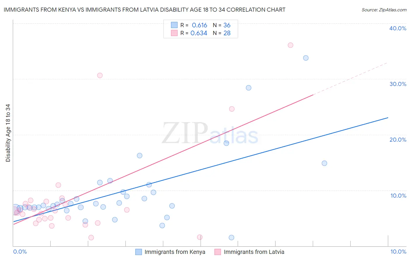Immigrants from Kenya vs Immigrants from Latvia Disability Age 18 to 34