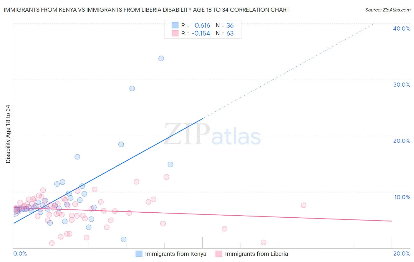 Immigrants from Kenya vs Immigrants from Liberia Disability Age 18 to 34