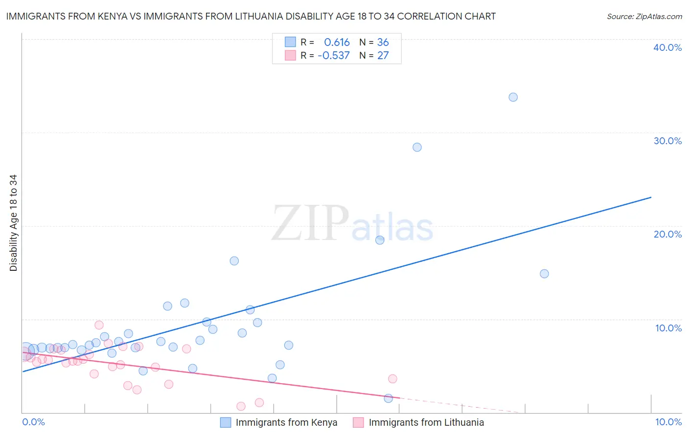 Immigrants from Kenya vs Immigrants from Lithuania Disability Age 18 to 34