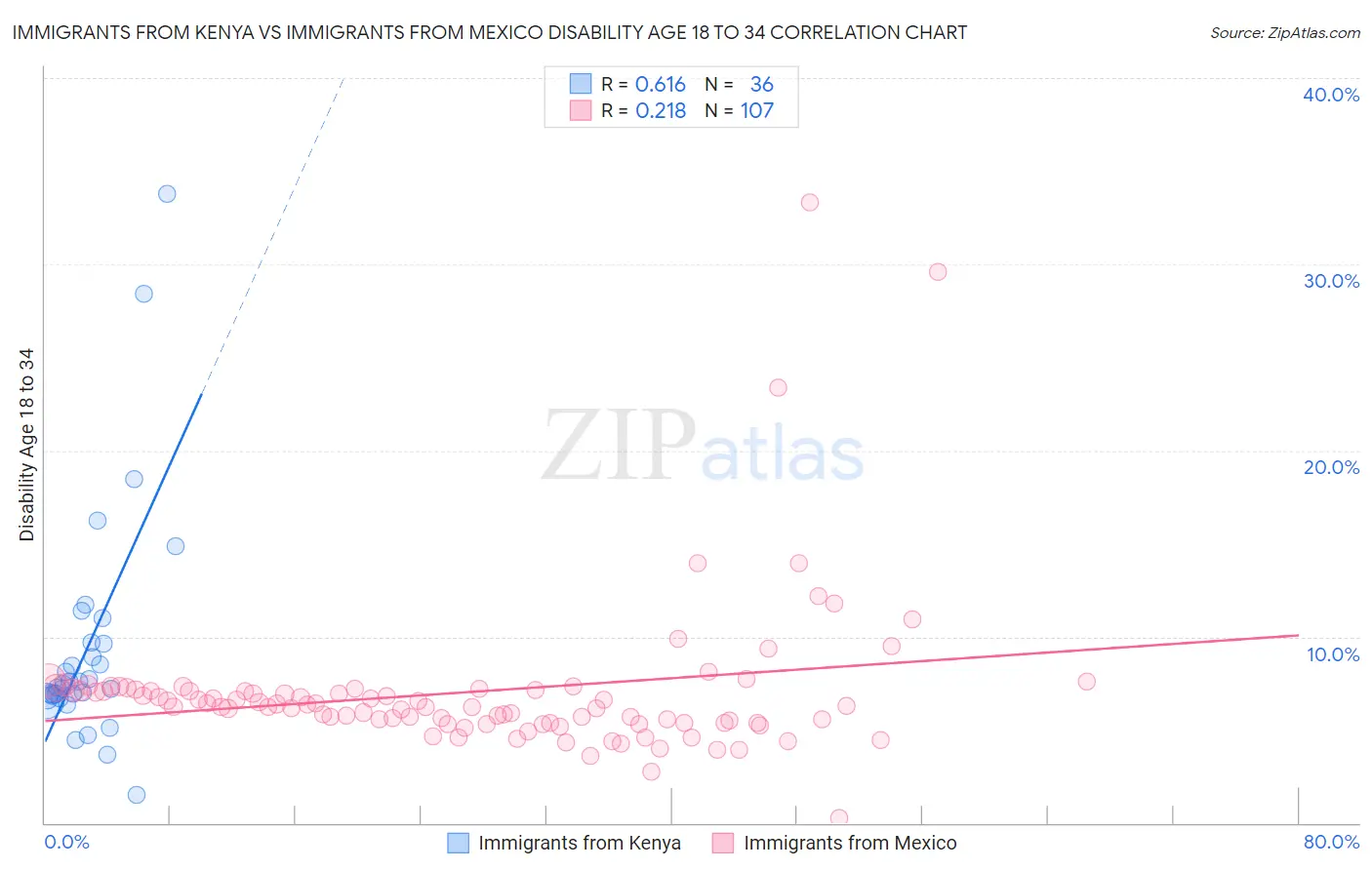 Immigrants from Kenya vs Immigrants from Mexico Disability Age 18 to 34