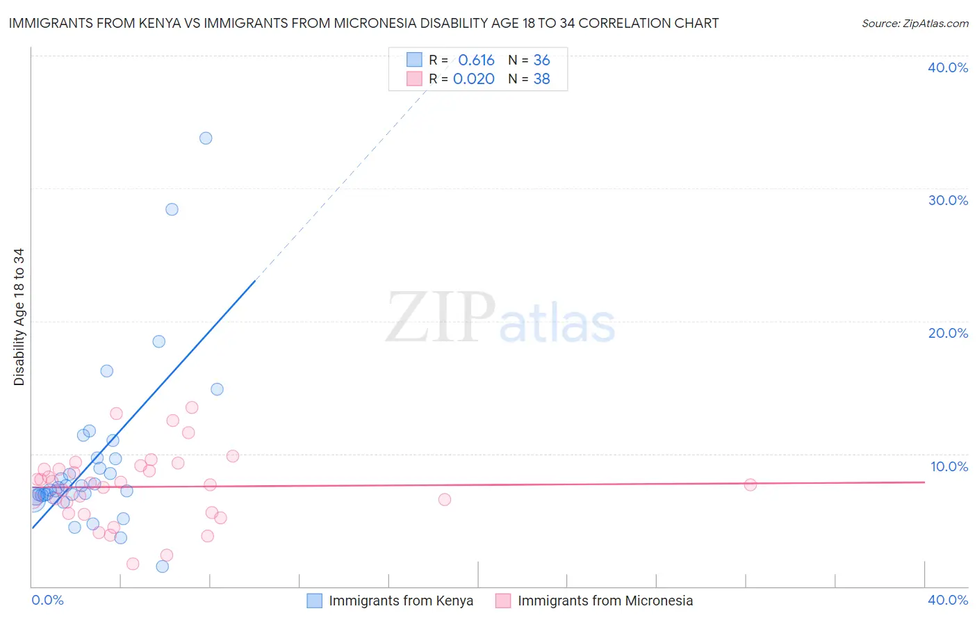 Immigrants from Kenya vs Immigrants from Micronesia Disability Age 18 to 34