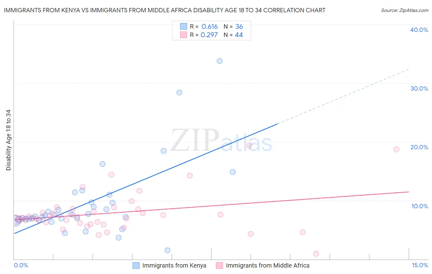 Immigrants from Kenya vs Immigrants from Middle Africa Disability Age 18 to 34