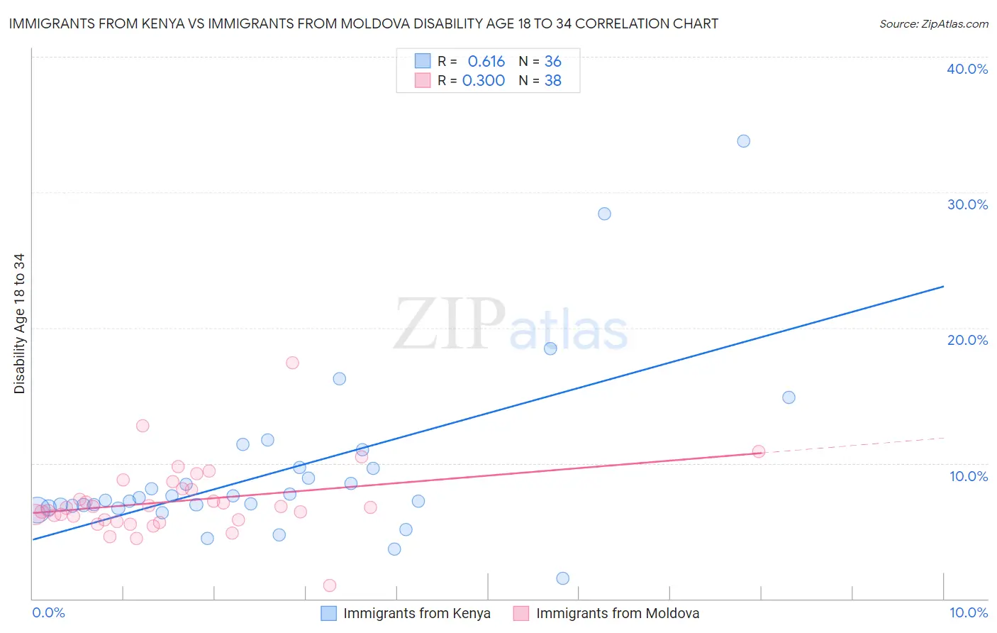 Immigrants from Kenya vs Immigrants from Moldova Disability Age 18 to 34