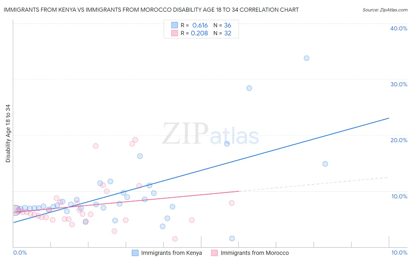Immigrants from Kenya vs Immigrants from Morocco Disability Age 18 to 34
