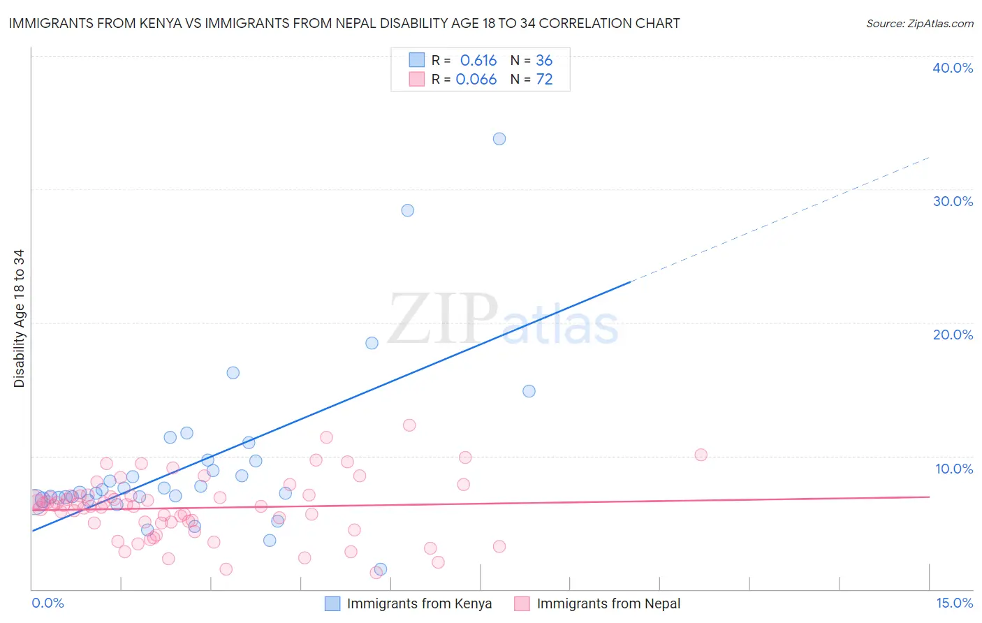 Immigrants from Kenya vs Immigrants from Nepal Disability Age 18 to 34