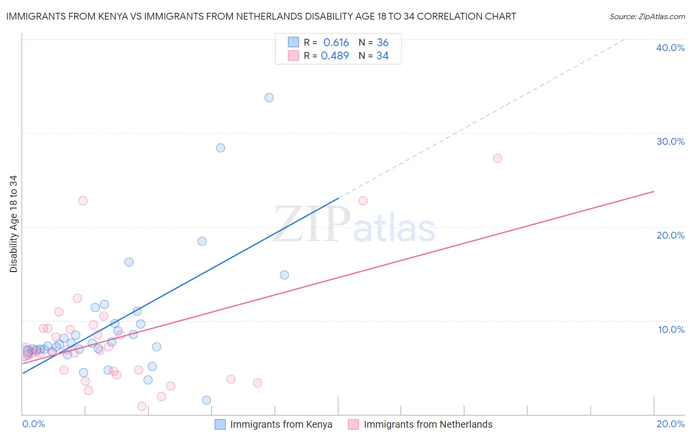 Immigrants from Kenya vs Immigrants from Netherlands Disability Age 18 to 34