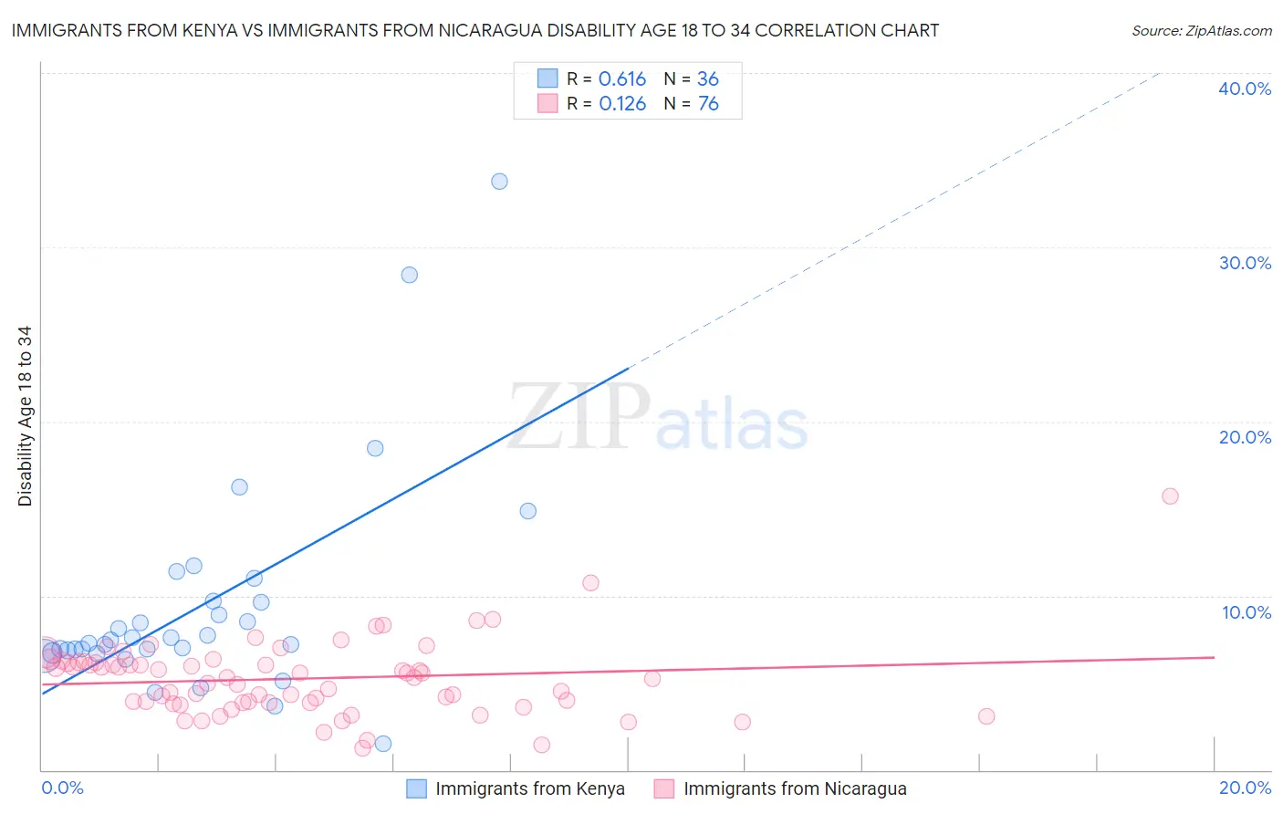 Immigrants from Kenya vs Immigrants from Nicaragua Disability Age 18 to 34