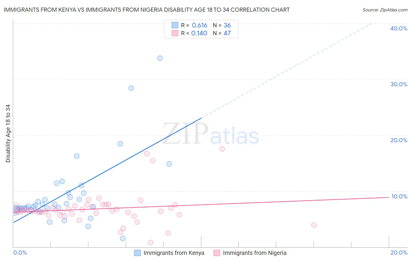 Immigrants from Kenya vs Immigrants from Nigeria Disability Age 18 to 34