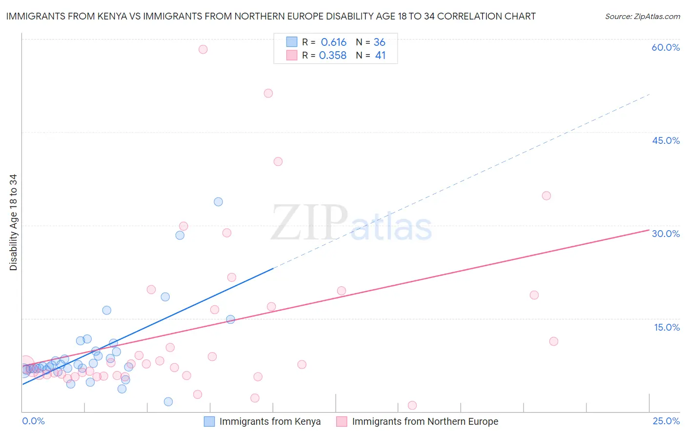 Immigrants from Kenya vs Immigrants from Northern Europe Disability Age 18 to 34