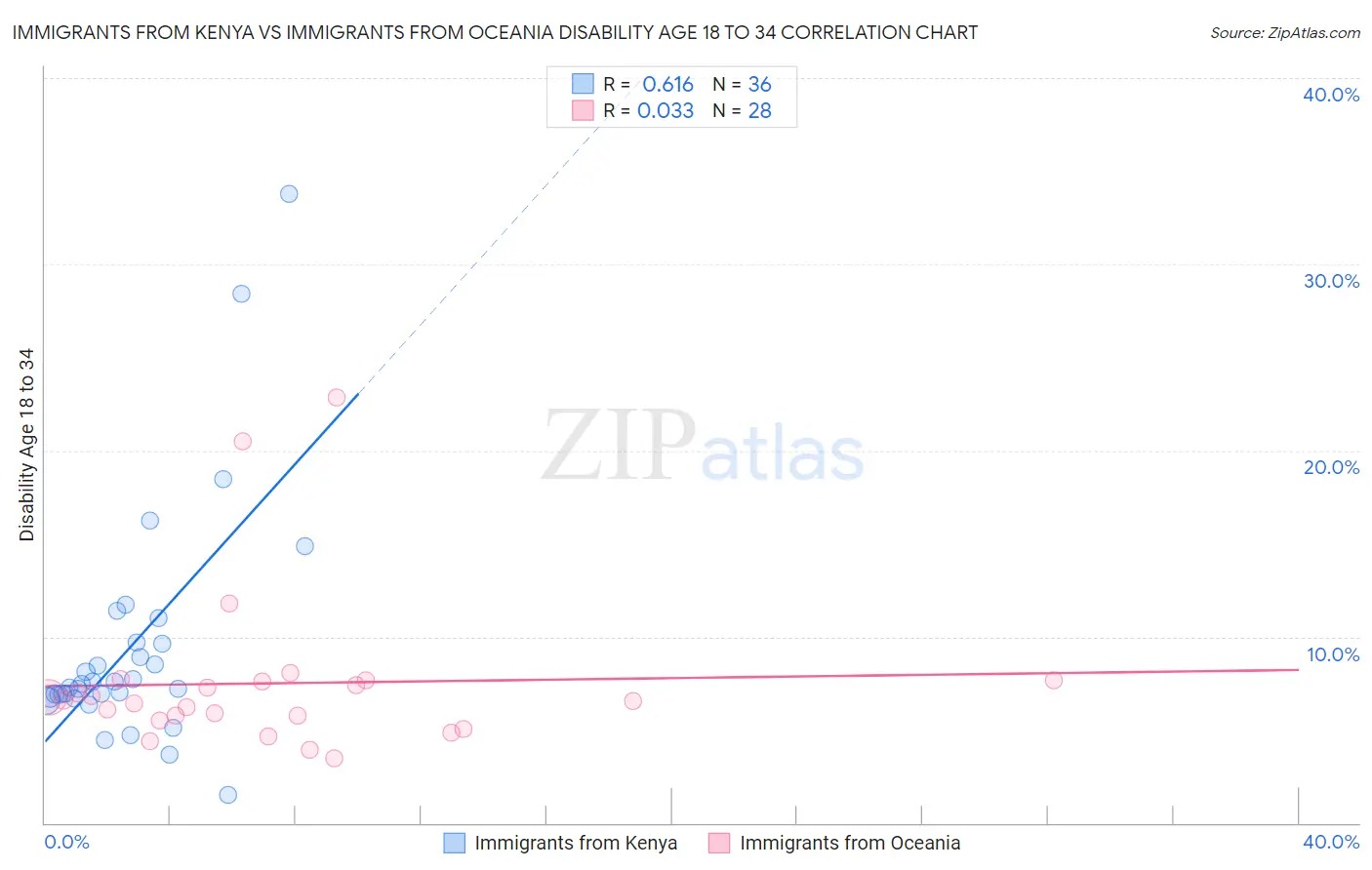Immigrants from Kenya vs Immigrants from Oceania Disability Age 18 to 34