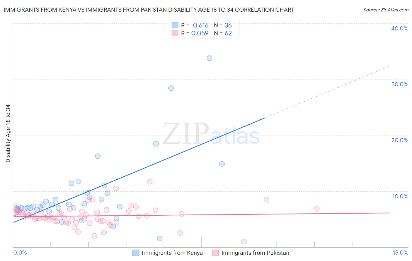 Immigrants from Kenya vs Immigrants from Pakistan Disability Age 18 to 34
