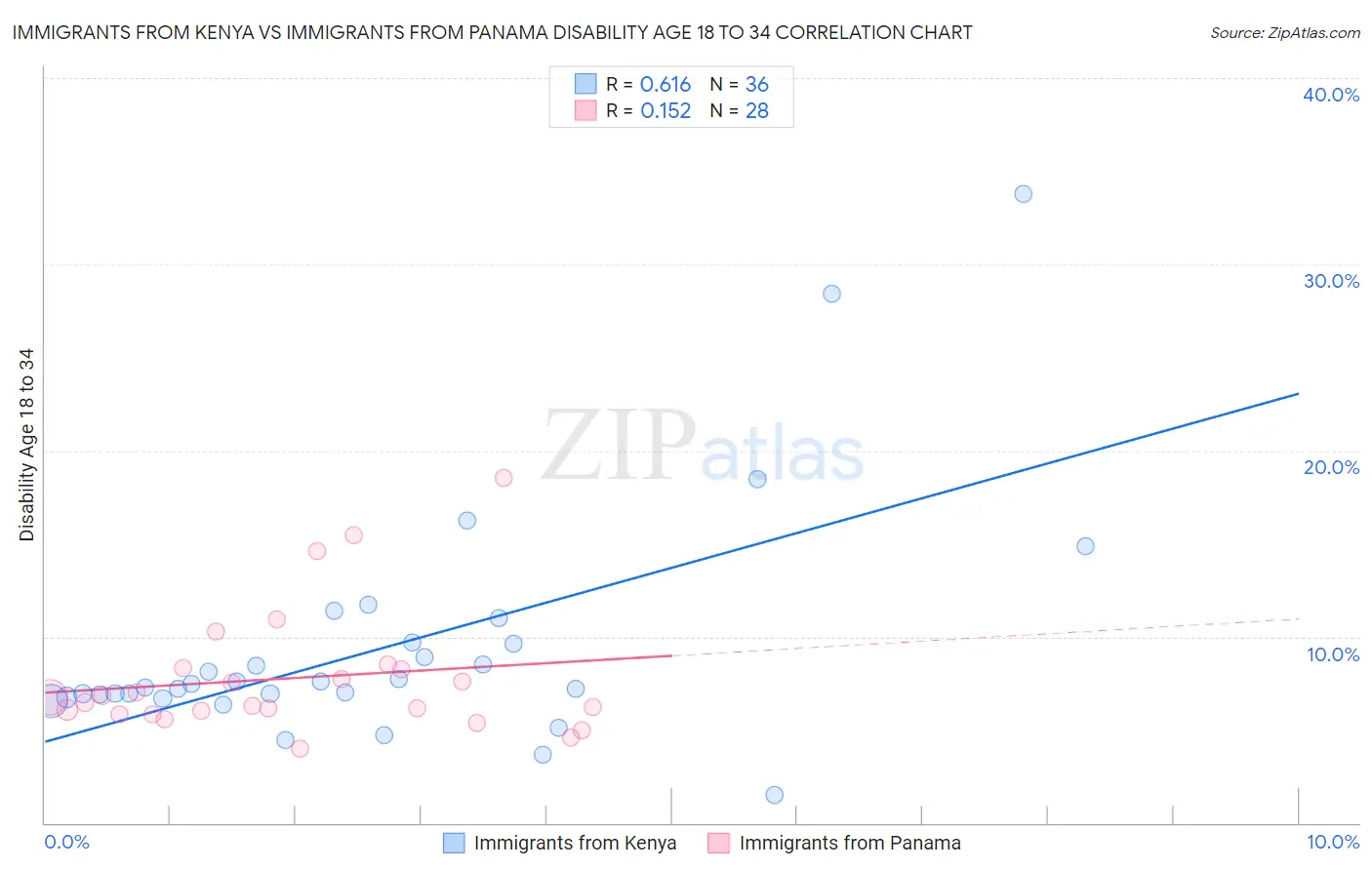 Immigrants from Kenya vs Immigrants from Panama Disability Age 18 to 34