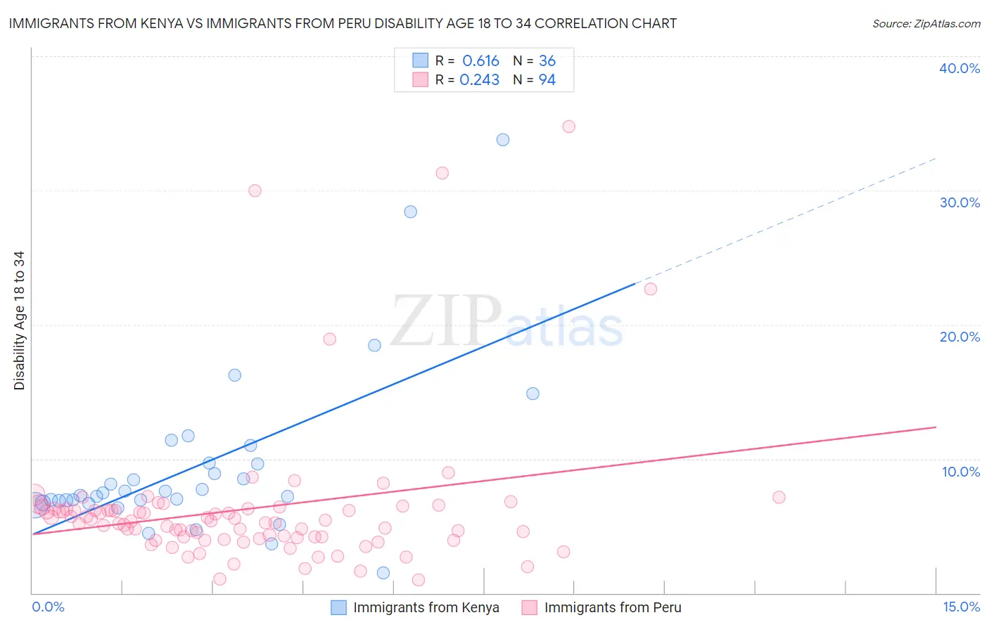 Immigrants from Kenya vs Immigrants from Peru Disability Age 18 to 34