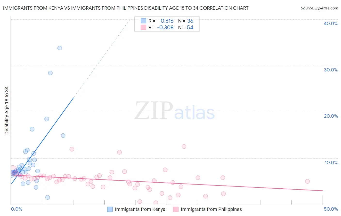 Immigrants from Kenya vs Immigrants from Philippines Disability Age 18 to 34