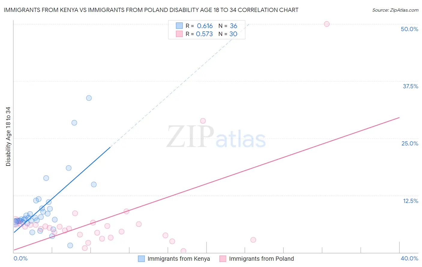 Immigrants from Kenya vs Immigrants from Poland Disability Age 18 to 34