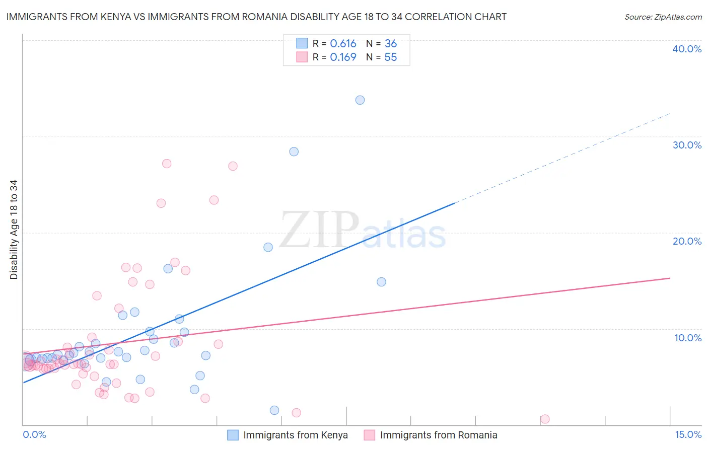Immigrants from Kenya vs Immigrants from Romania Disability Age 18 to 34