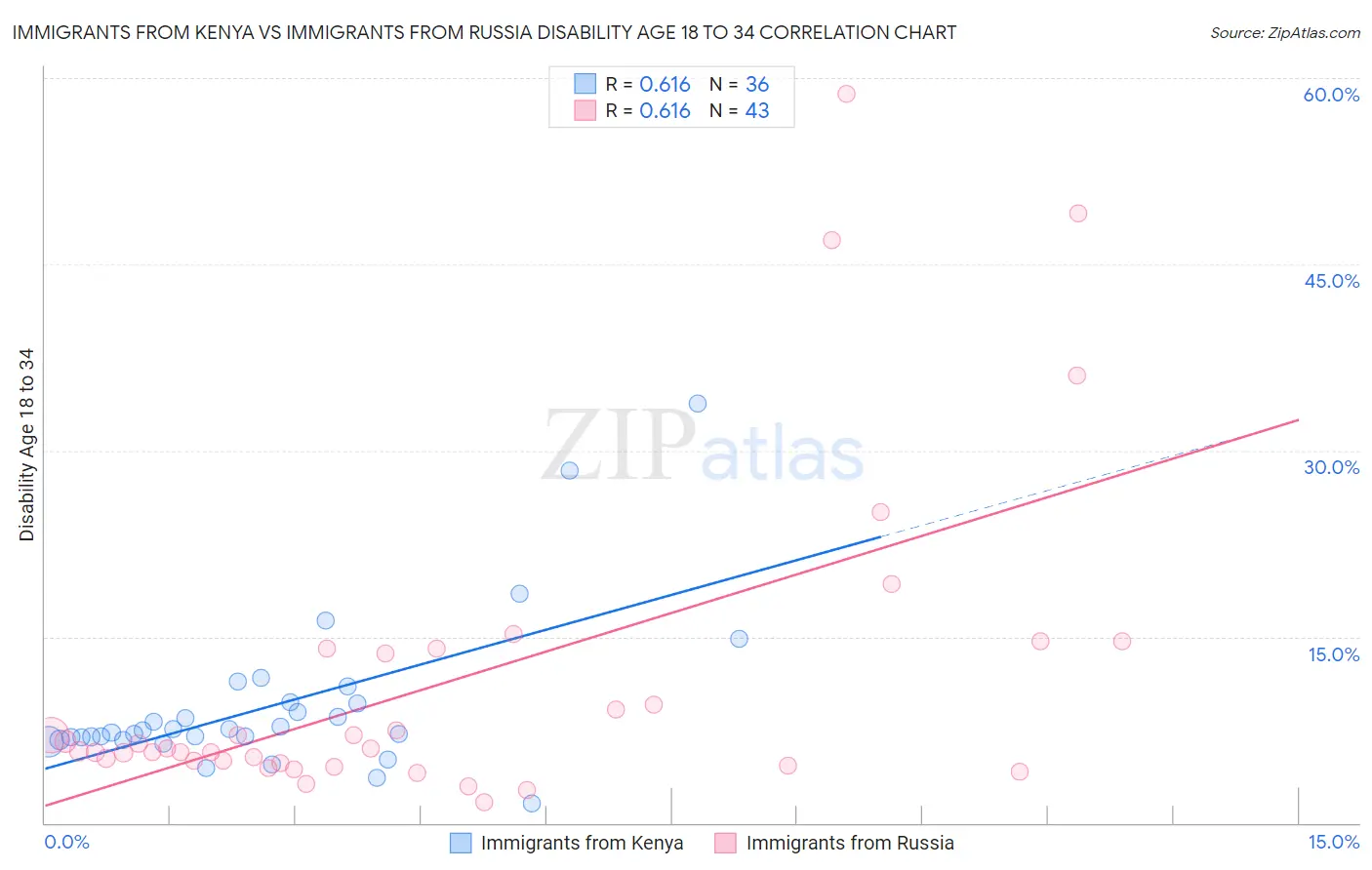 Immigrants from Kenya vs Immigrants from Russia Disability Age 18 to 34