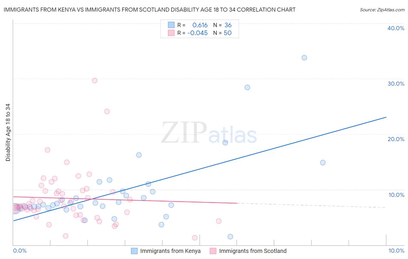 Immigrants from Kenya vs Immigrants from Scotland Disability Age 18 to 34
