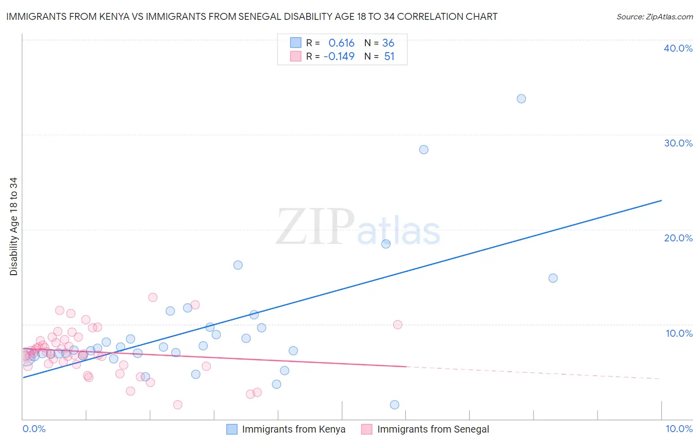 Immigrants from Kenya vs Immigrants from Senegal Disability Age 18 to 34
