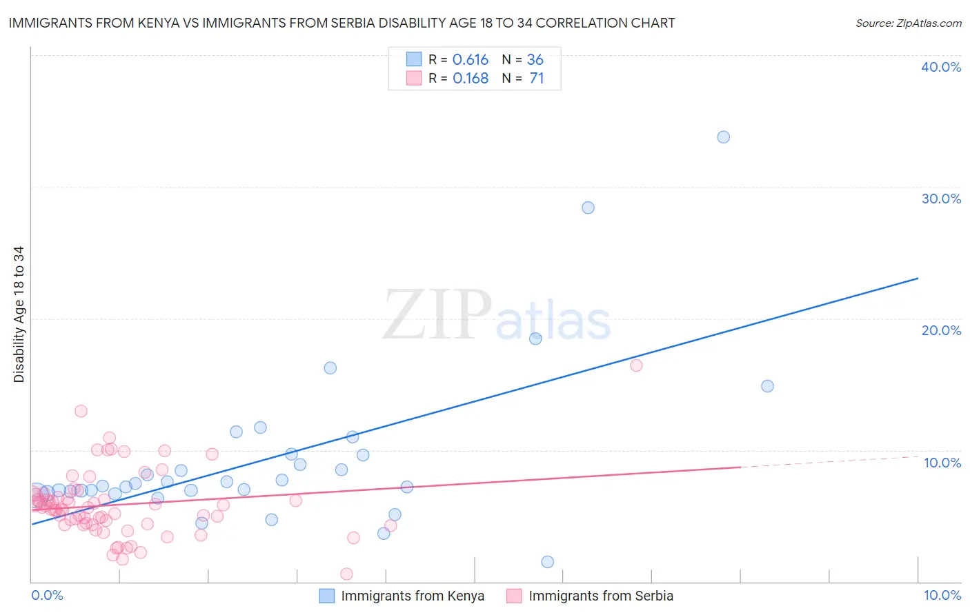 Immigrants from Kenya vs Immigrants from Serbia Disability Age 18 to 34