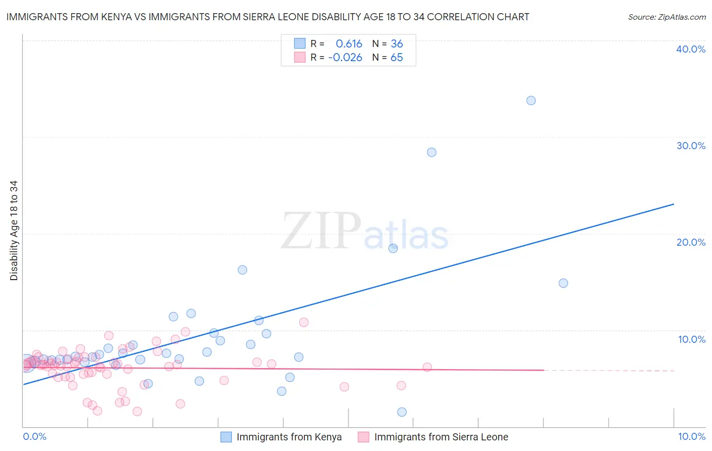 Immigrants from Kenya vs Immigrants from Sierra Leone Disability Age 18 to 34