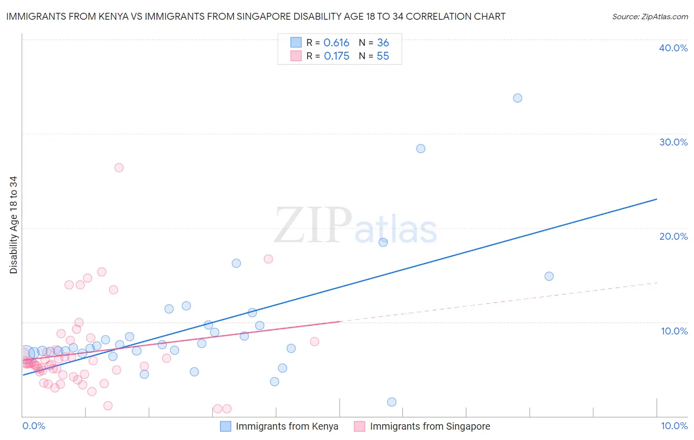 Immigrants from Kenya vs Immigrants from Singapore Disability Age 18 to 34