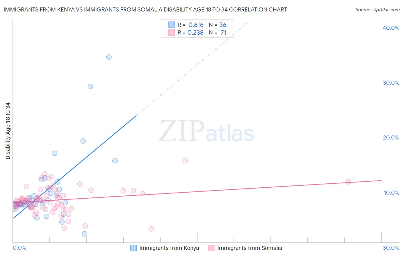 Immigrants from Kenya vs Immigrants from Somalia Disability Age 18 to 34