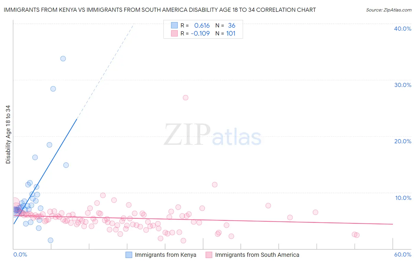 Immigrants from Kenya vs Immigrants from South America Disability Age 18 to 34