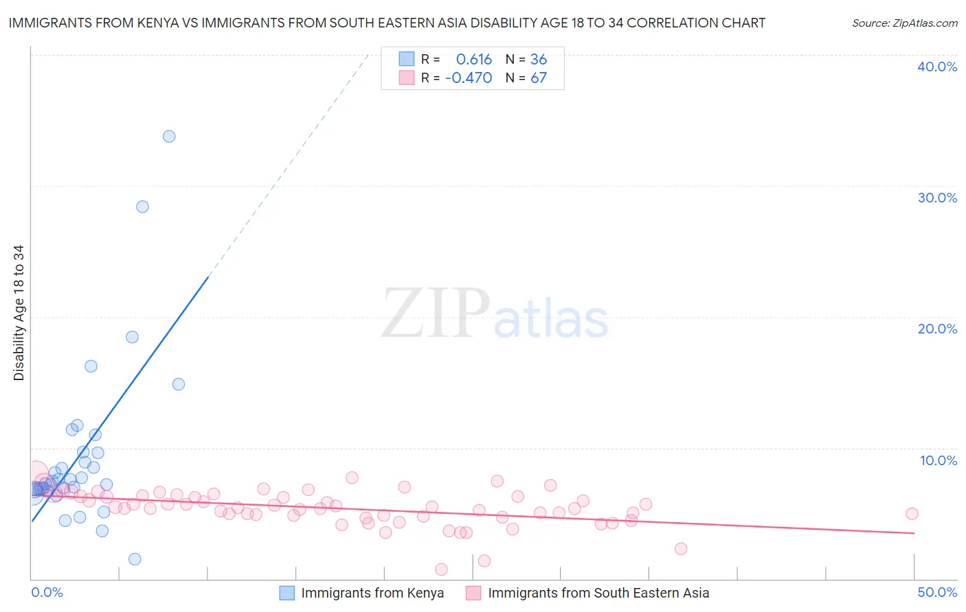 Immigrants from Kenya vs Immigrants from South Eastern Asia Disability Age 18 to 34