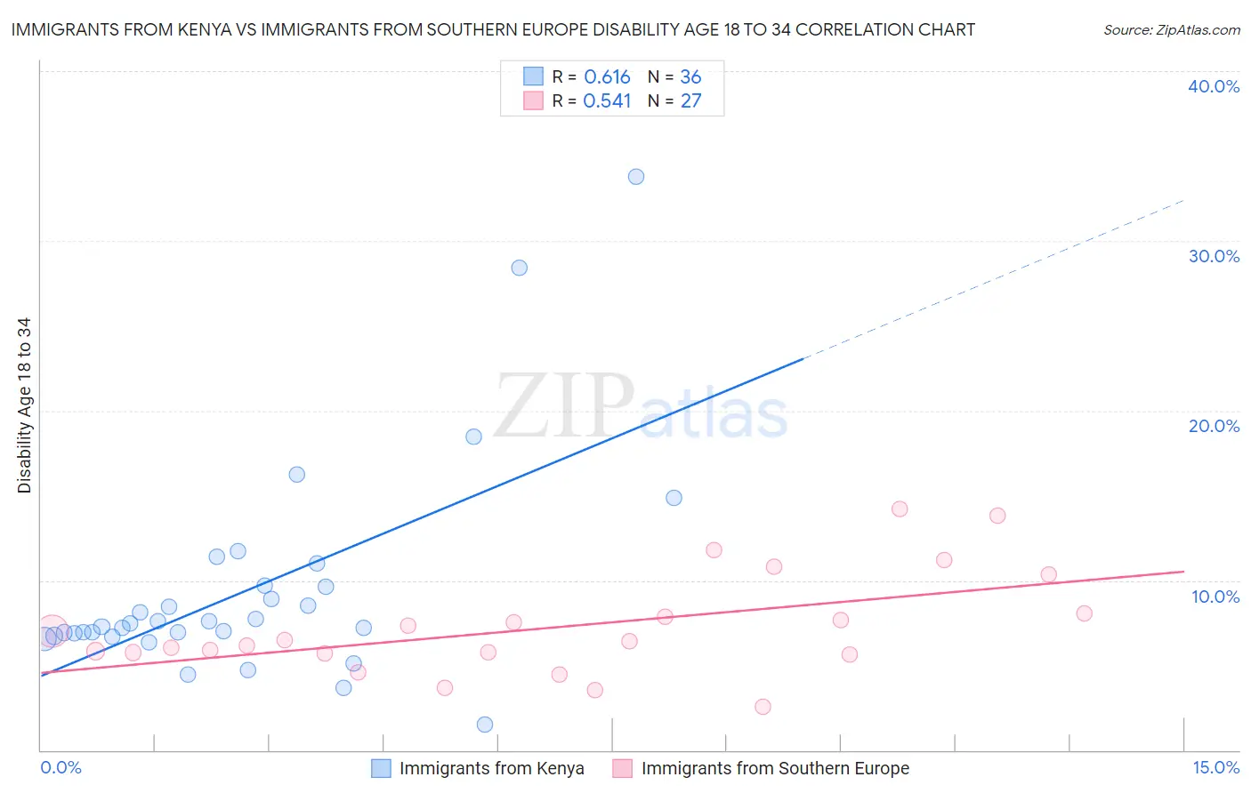 Immigrants from Kenya vs Immigrants from Southern Europe Disability Age 18 to 34