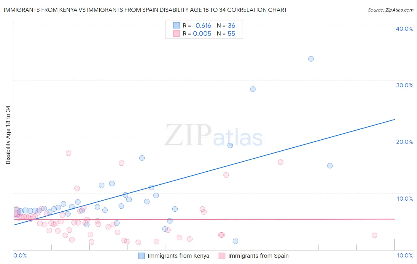 Immigrants from Kenya vs Immigrants from Spain Disability Age 18 to 34