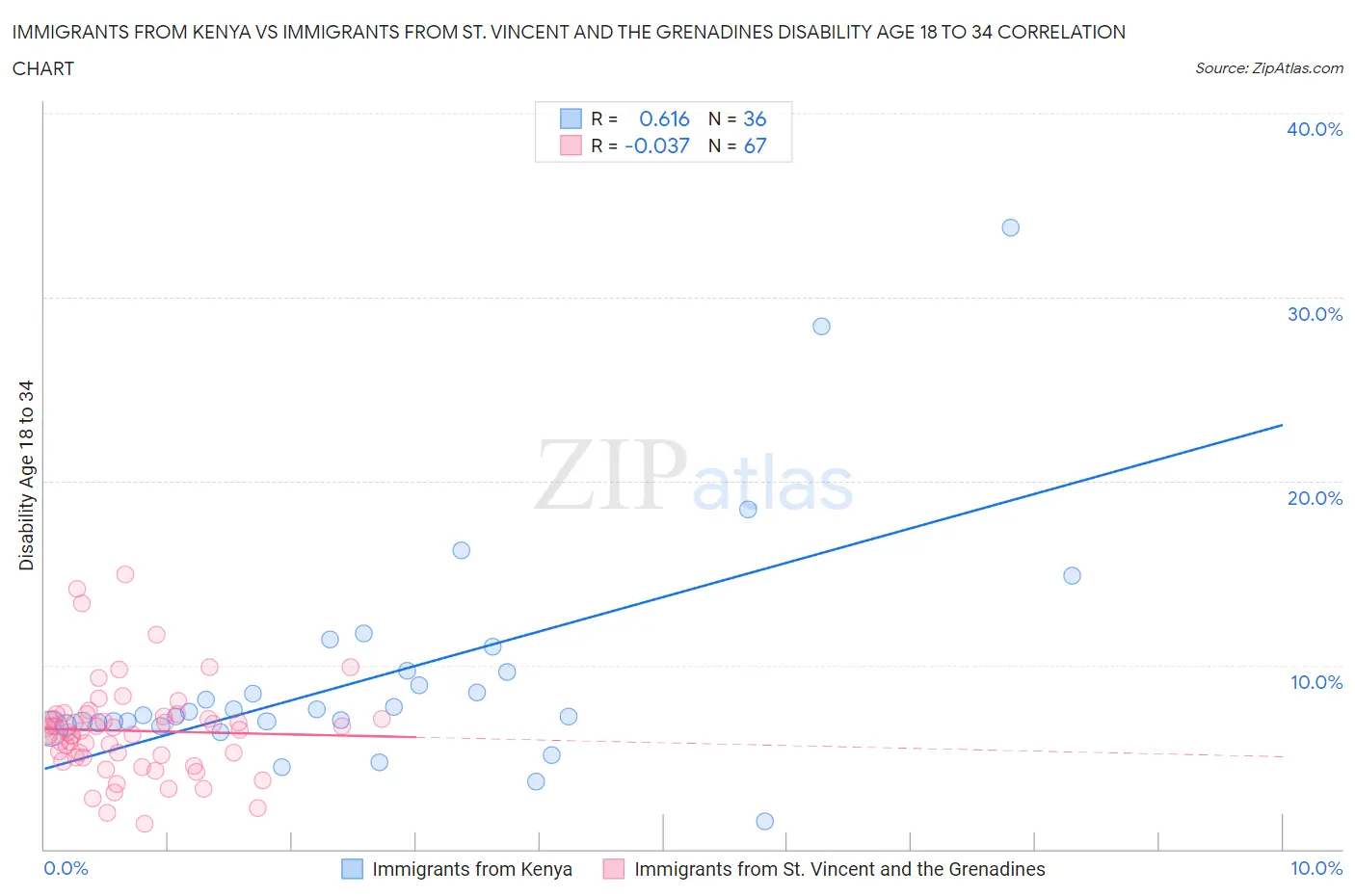 Immigrants from Kenya vs Immigrants from St. Vincent and the Grenadines Disability Age 18 to 34