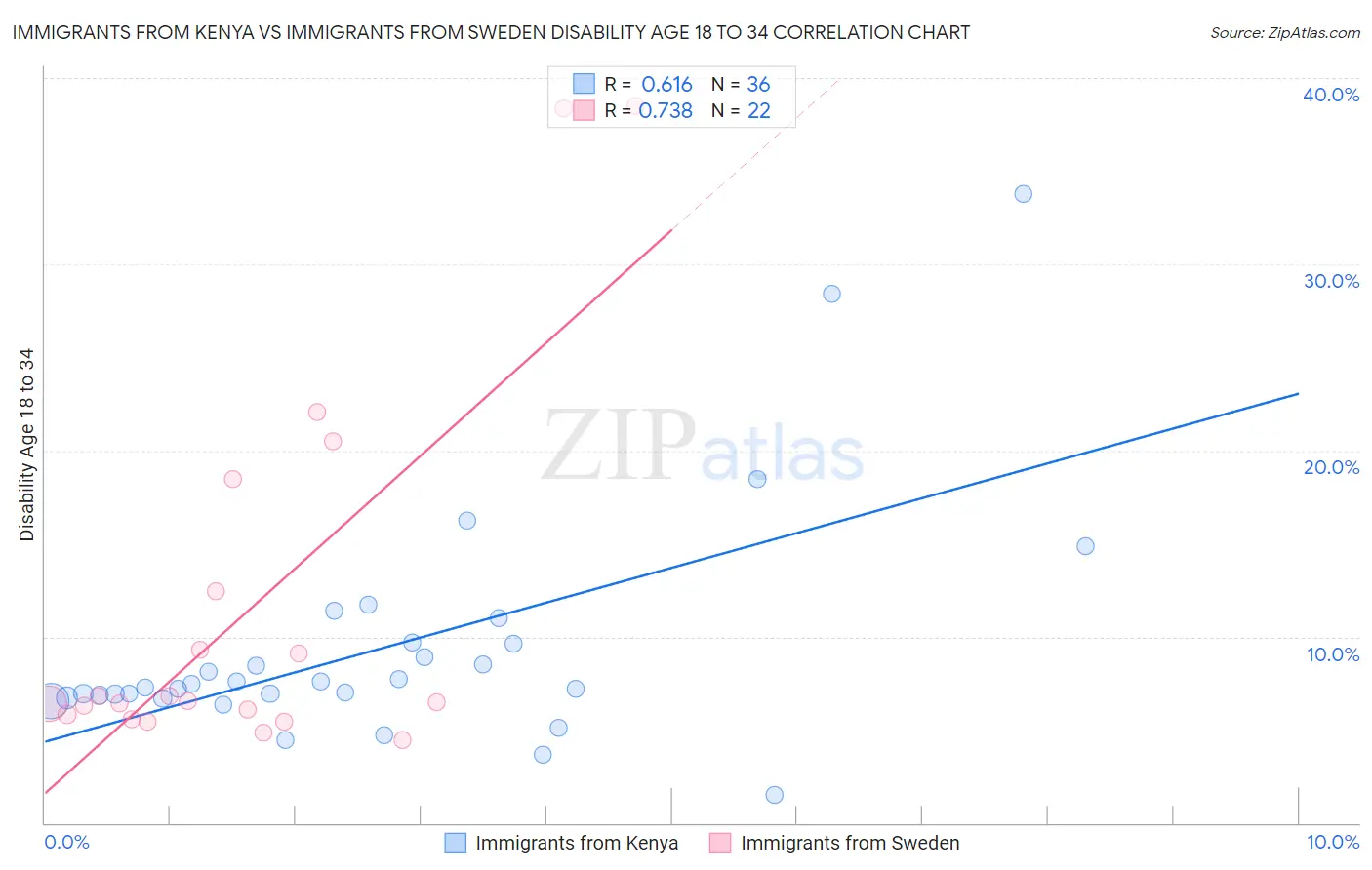 Immigrants from Kenya vs Immigrants from Sweden Disability Age 18 to 34