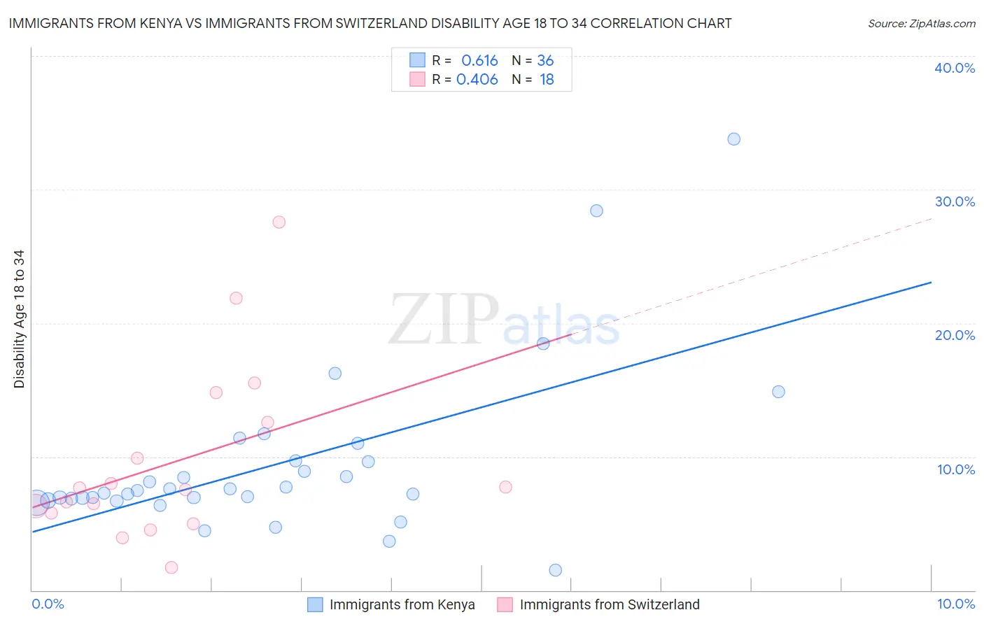 Immigrants from Kenya vs Immigrants from Switzerland Disability Age 18 to 34