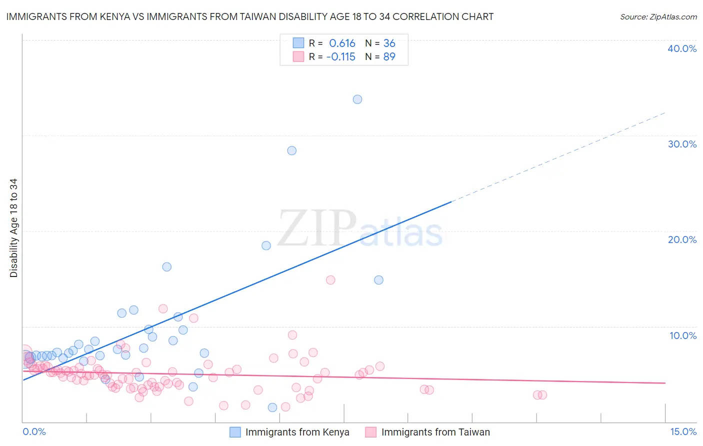 Immigrants from Kenya vs Immigrants from Taiwan Disability Age 18 to 34